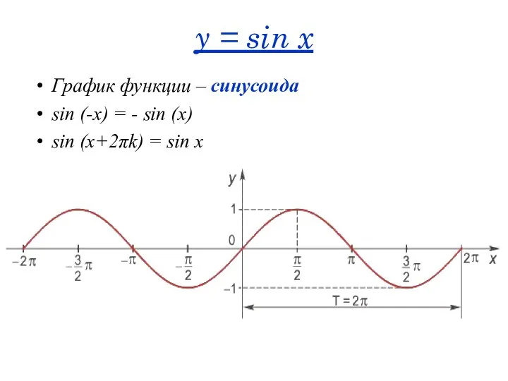 y = sin x График функции – синусоида sin (-x) =