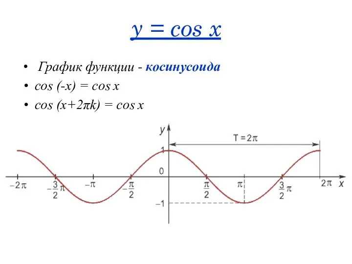 y = cos x График функции - косинусоида cos (-x) =