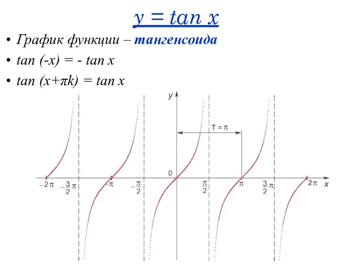 y = tan x График функции – тангенсоида tan (-x) =