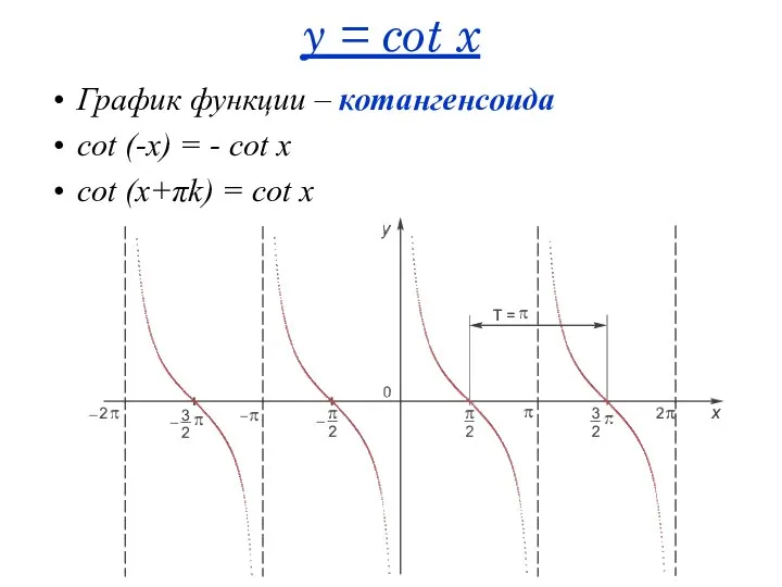 y = cot x График функции – котангенсоида cot (-x) =