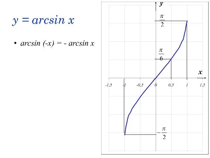 y = arcsin x arcsin (-x) = - arcsin x