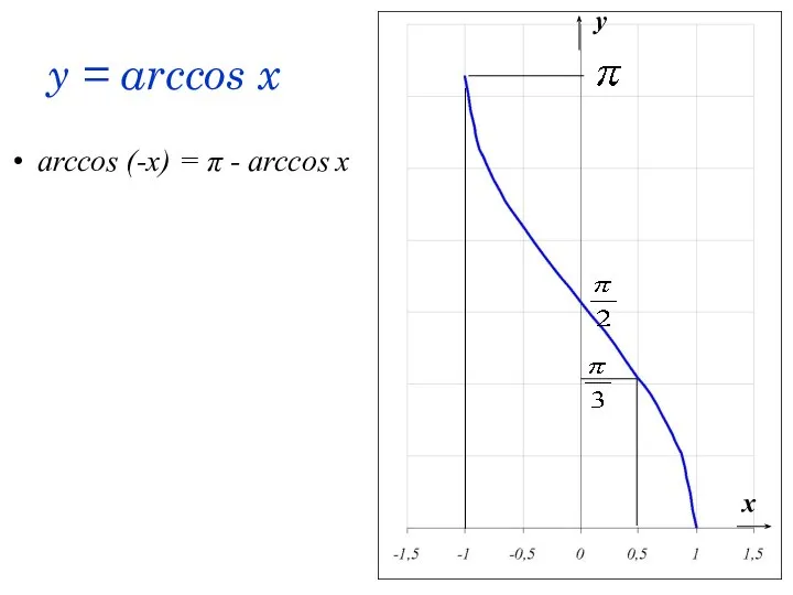 y = arccos x arccos (-x) = π - arccos x