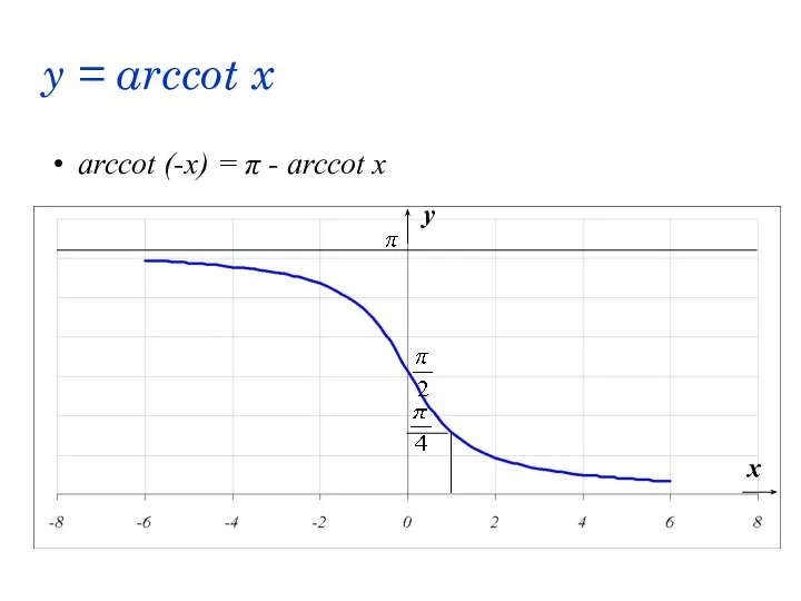 y = arccot x arccot (-x) = π - arccot x