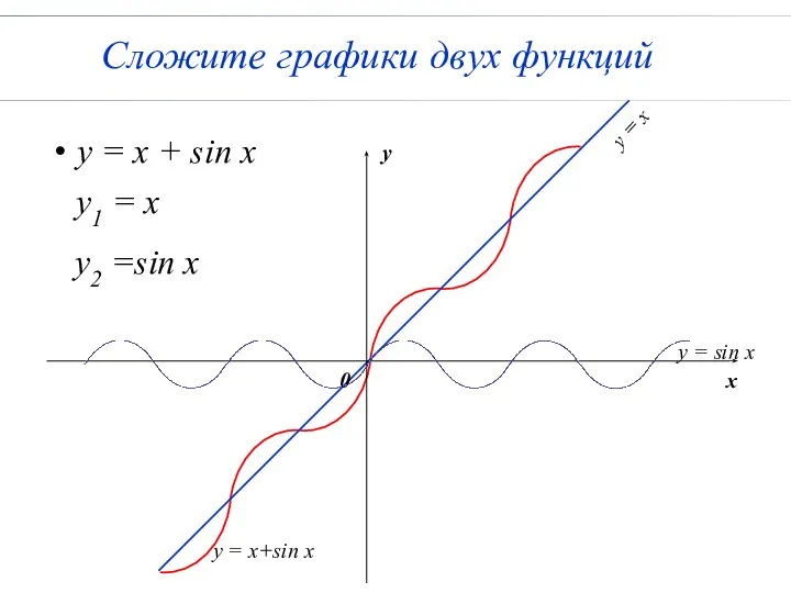 Сложите графики двух функций y = x + sin x y1 = x y2 =sin x