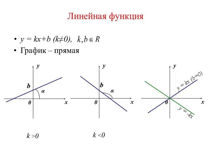 Линейная функция y = kx+b (k≠0), График – прямая y = -kx y = kx (b=0)