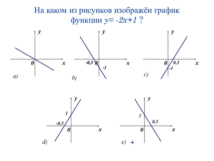 На каком из рисунков изображён график функции y= -2x+1 ? +