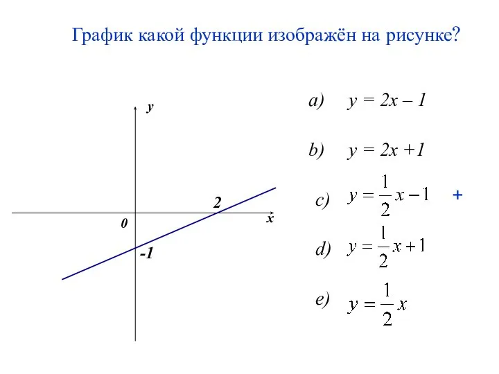 График какой функции изображён на рисунке? y = 2x – 1