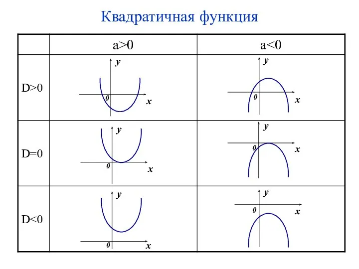 Квадратичная функция y