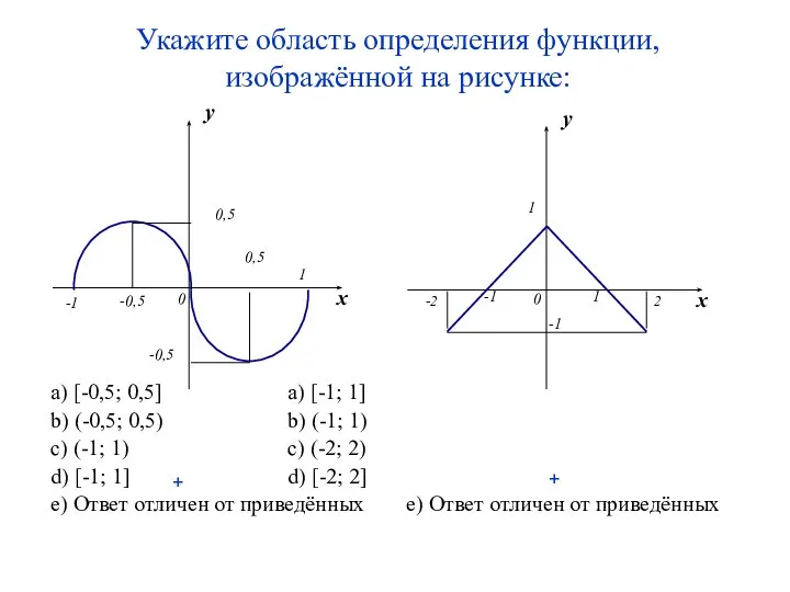 Укажите область определения функции, изображённой на рисунке: a) [-0,5; 0,5] a)