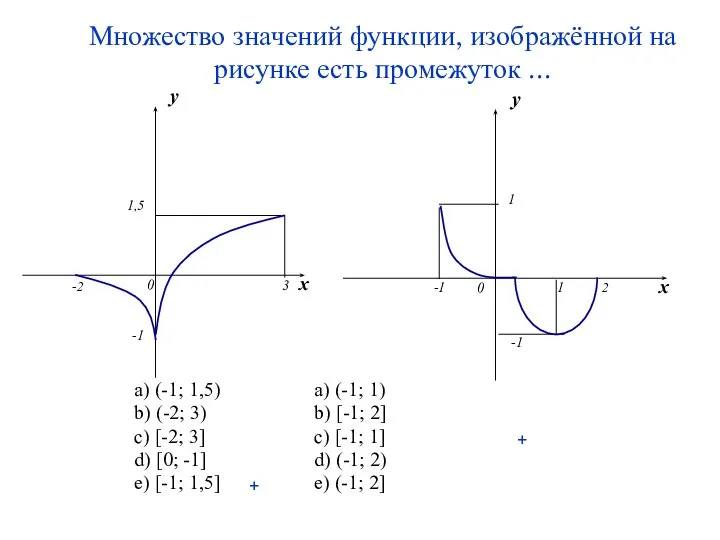 Множество значений функции, изображённой на рисунке есть промежуток ... a) (-1;