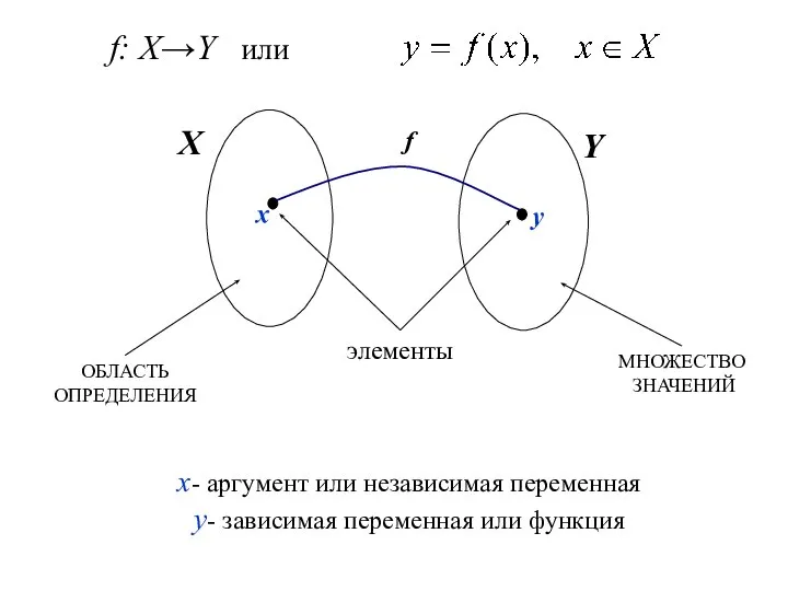 f ОБЛАСТЬ ОПРЕДЕЛЕНИЯ МНОЖЕСТВО ЗНАЧЕНИЙ элементы x- аргумент или независимая переменная