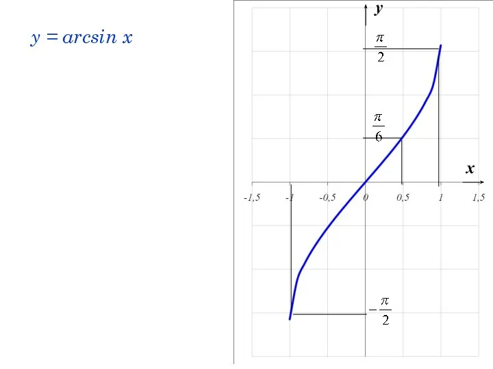 y = arcsin x