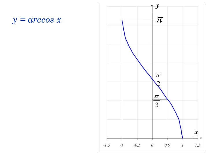 y = arccos x