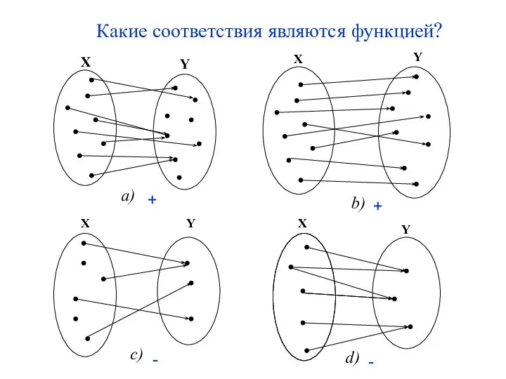 Какие соответствия являются функцией? + + - -