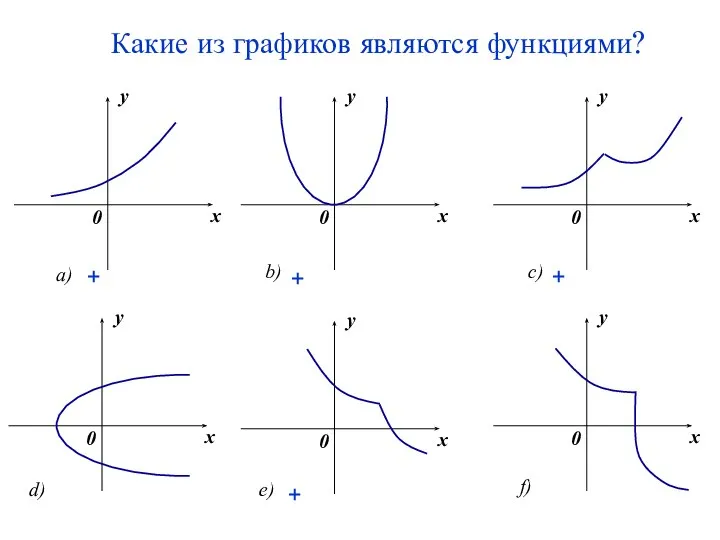 Какие из графиков являются функциями? + + + +