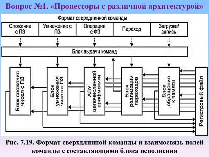 Рис. 7.19. Формат сверхдлинной команды и взаимосвязь полей команды с составляющими