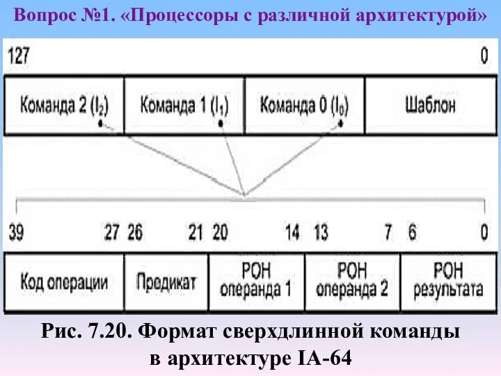 Рис. 7.20. Формат сверхдлинной команды в архитектуре IA-64 Вопрос №1. «Процессоры с различной архитектурой»