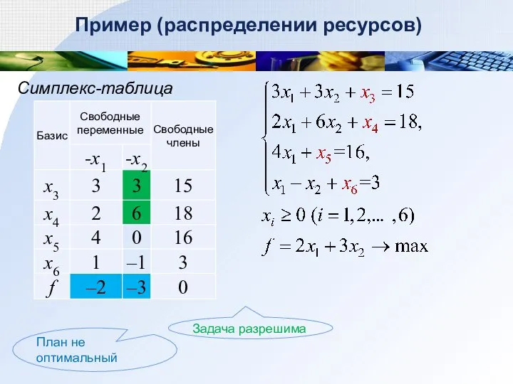 Пример (распределении ресурсов) Симплекс-таблица Задача разрешима План не оптимальный