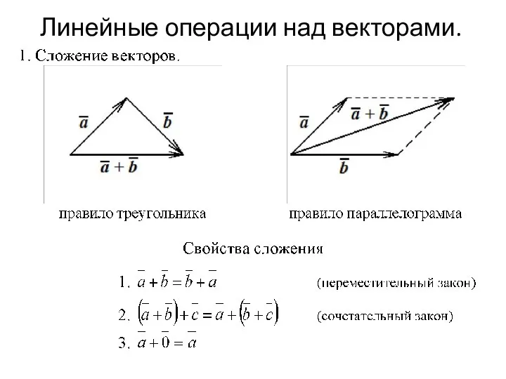 Линейные операции над векторами.