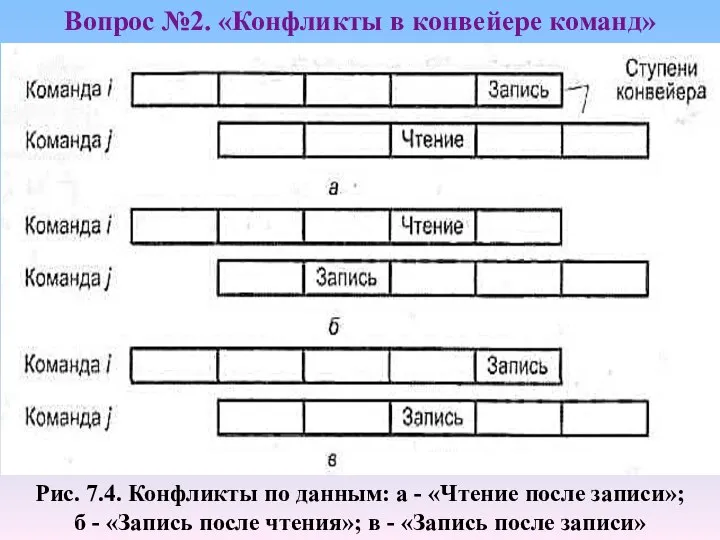 Рис. 7.4. Конфликты по данным: а - «Чтение после записи»; б