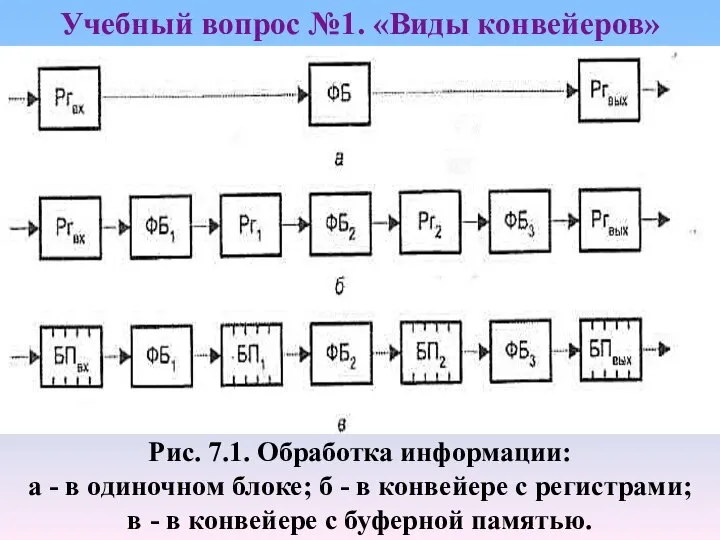 Учебный вопрос №1. «Виды конвейеров» Рис. 7.1. Обработка информации: а -