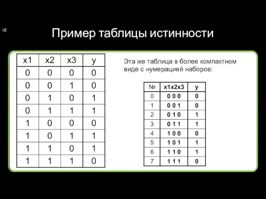 Пример таблицы истинности Эта же таблица в более компактном виде с нумерацией наборов:
