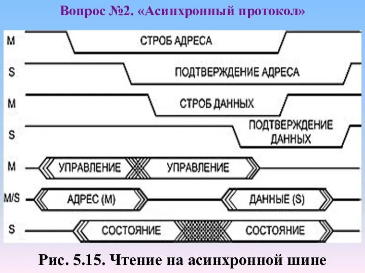 Рис. 5.15. Чтение на асинхронной шине Вопрос №2. «Асинхронный протокол»