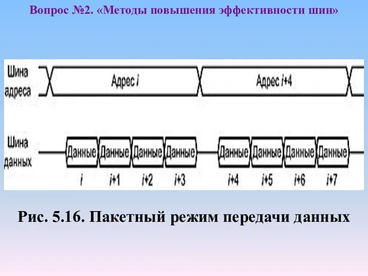 Рис. 5.16. Пакетный режим передачи данных Вопрос №2. «Методы повышения эффективности шин»