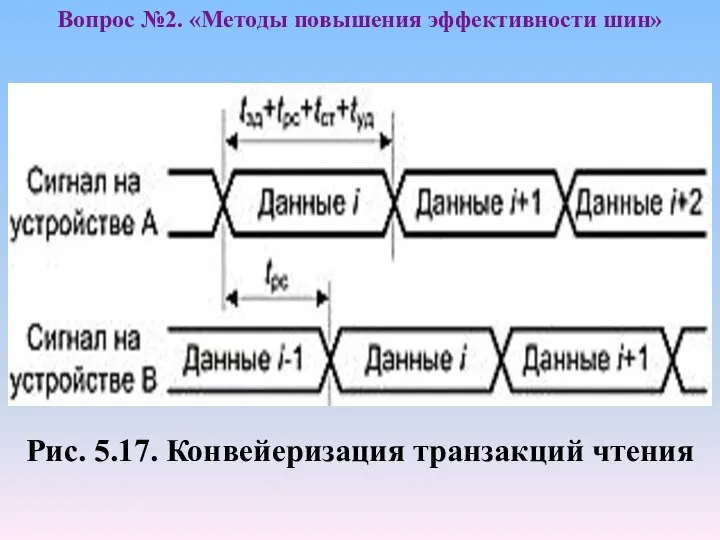 Рис. 5.17. Конвейеризация транзакций чтения Вопрос №2. «Методы повышения эффективности шин»