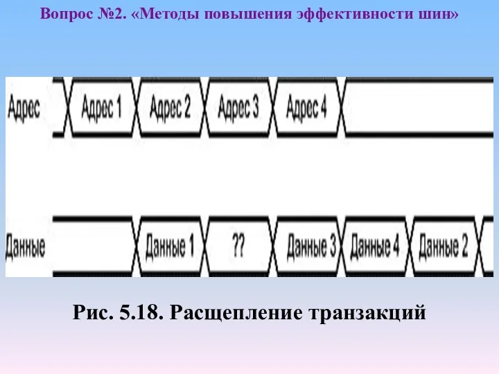 Рис. 5.18. Расщепление транзакций Вопрос №2. «Методы повышения эффективности шин»