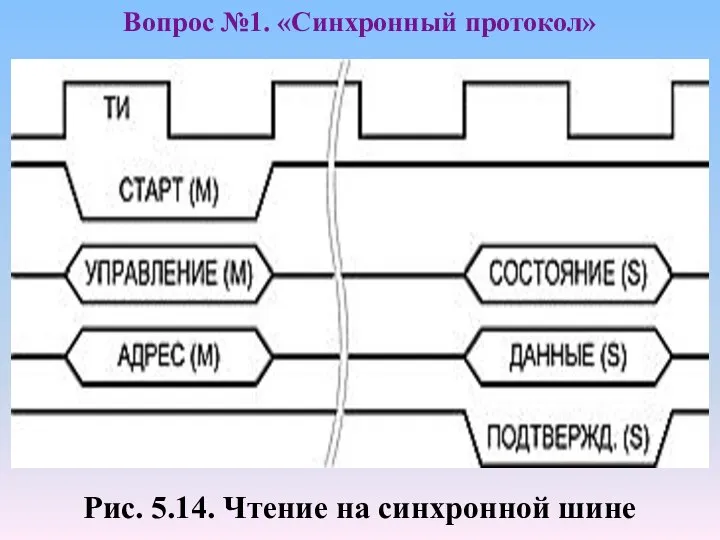 Рис. 5.14. Чтение на синхронной шине Вопрос №1. «Синхронный протокол»