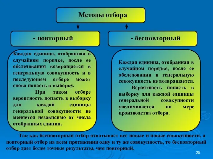 Методы отбора - повторный - бесповторный Каждая единица, отобранная в случайном