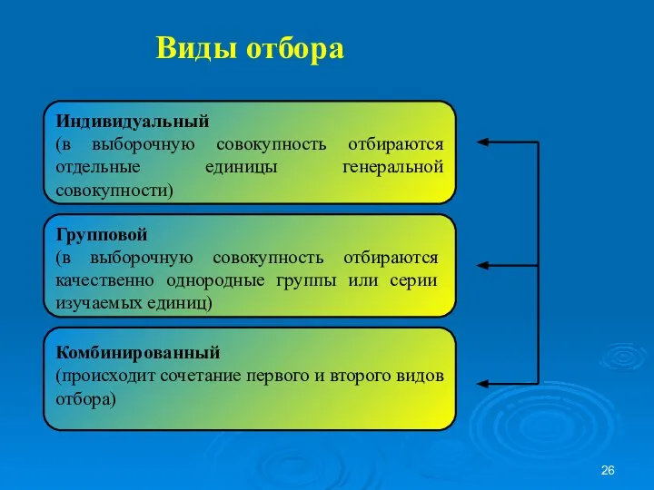 Виды отбора Индивидуальный (в выборочную совокупность отбираются отдельные единицы генеральной совокупности)