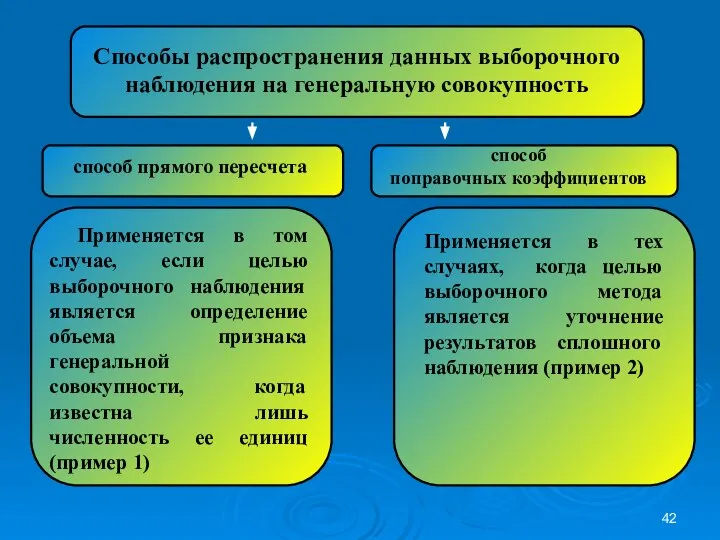 Способы распространения данных выборочного наблюдения на генеральную совокупность способ прямого пересчета