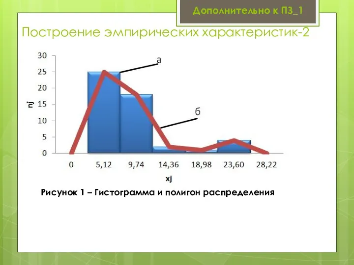 Построение эмпирических характеристик-2 Дополнительно к ПЗ_1 Рисунок 1 – Гистограмма и полигон распределения