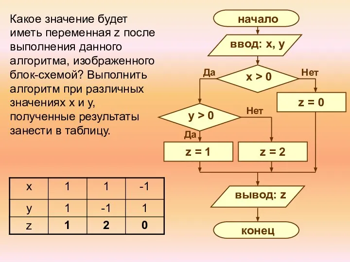 Какое значение будет иметь переменная z после выполнения данного алгоритма, изображенного