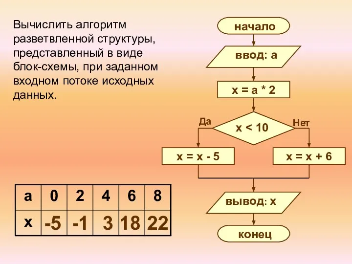 Вычислить алгоритм разветвленной структуры, представленный в виде блок-схемы, при заданном входном