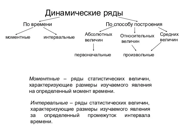 Динамические ряды По времени По способу построения моментные интервальные Абсолютных величин