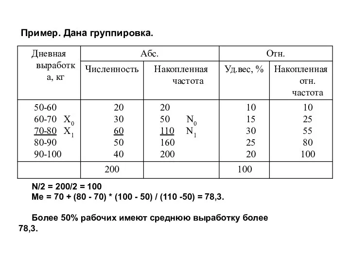 Пример. Дана группировка. N/2 = 200/2 = 100 Ме = 70