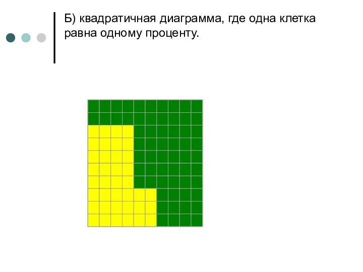 Б) квадратичная диаграмма, где одна клетка равна одному проценту.