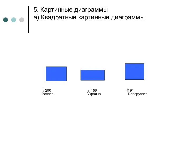 5. Картинные диаграммы а) Квадратные картинные диаграммы √ 200 √ 156 √194 Россия Украина Белоруссия