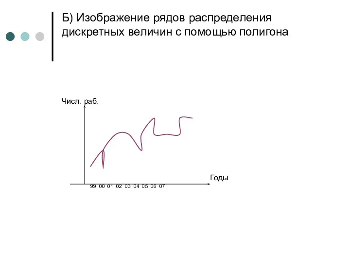 Б) Изображение рядов распределения дискретных величин с помощью полигона Числ. раб.