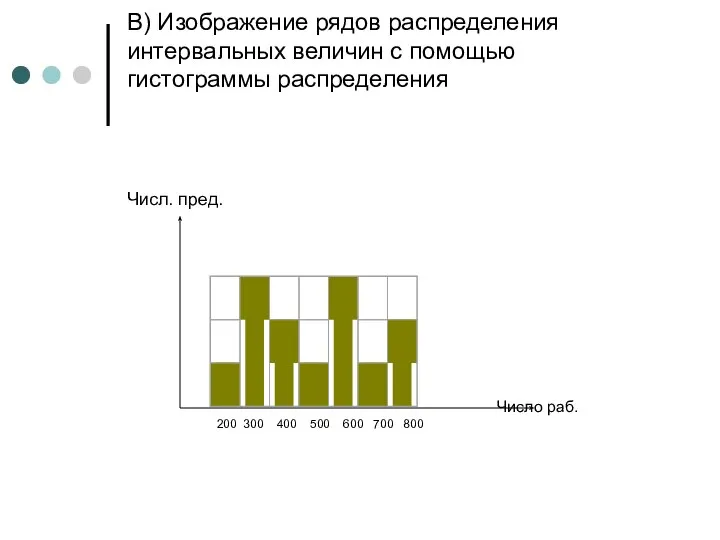 В) Изображение рядов распределения интервальных величин с помощью гистограммы распределения Числ.