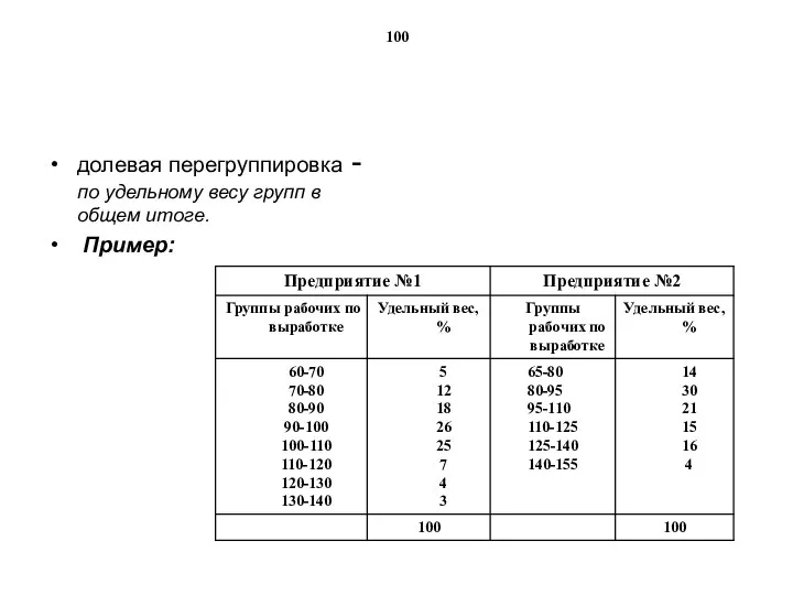 100 долевая перегруппировка - по удельному весу групп в общем итоге. Пример: