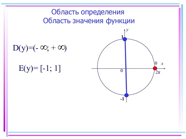 х у 0 0 2π 1 -1 D(у)=(- ; + )