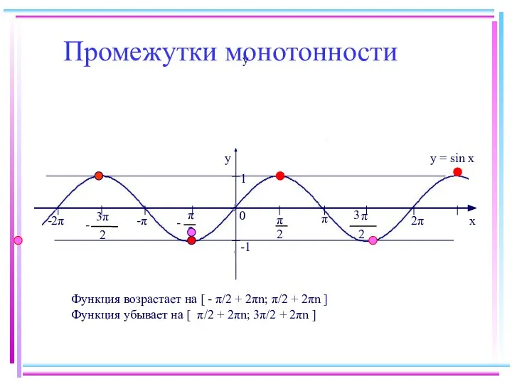 Функция возрастает на [ - π/2 + 2πn; π/2 + 2πn