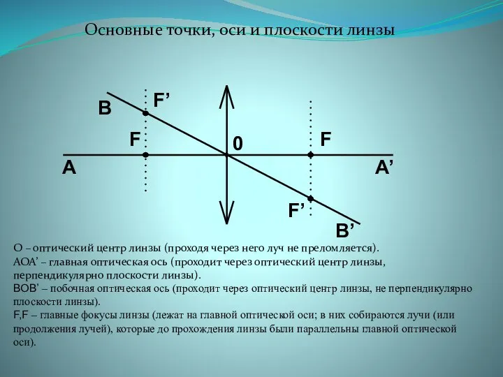 Основные точки, оси и плоскости линзы О – оптический центр линзы