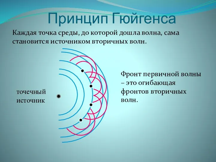 Принцип Гюйгенса Каждая точка среды, до которой дошла волна, сама становится