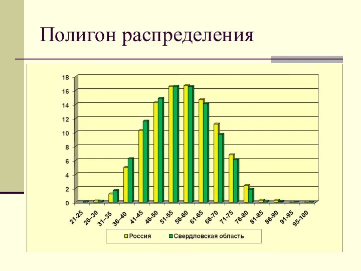 Полигон распределения