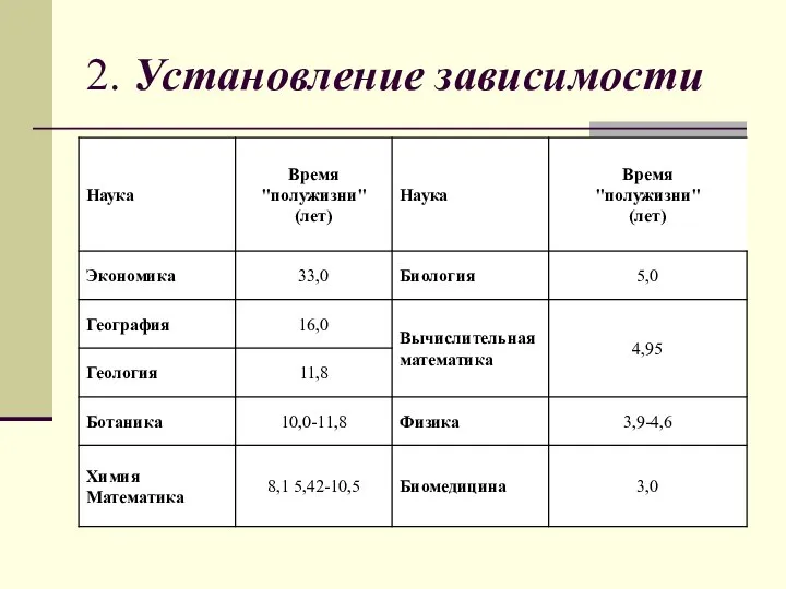 2. Установление зависимости